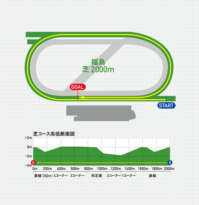 福島芝2000mはスタミナとパワーが求められる舞台設定