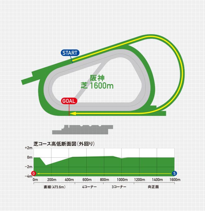 阪神芝1600mはスピードとスタミナの両方が求められるバランスの取れたコース