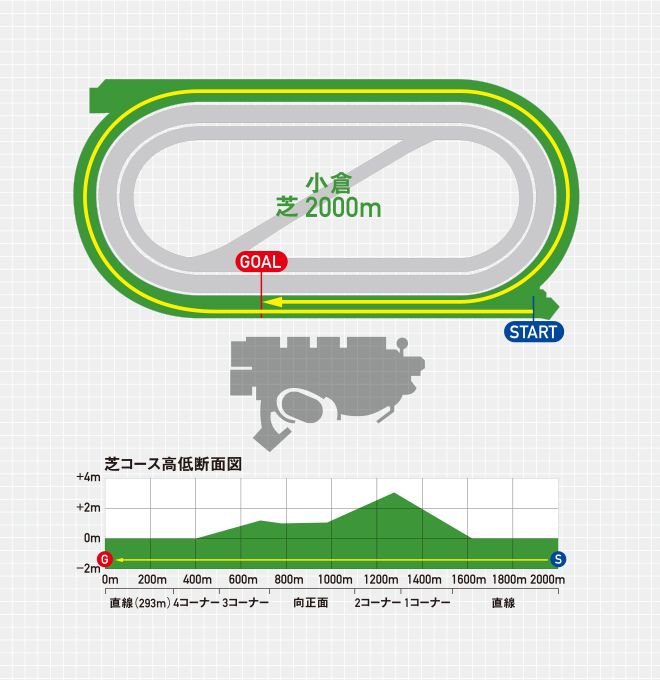 3コーナーからラップが大きく動く場合もあり、底力が問われる舞台設定