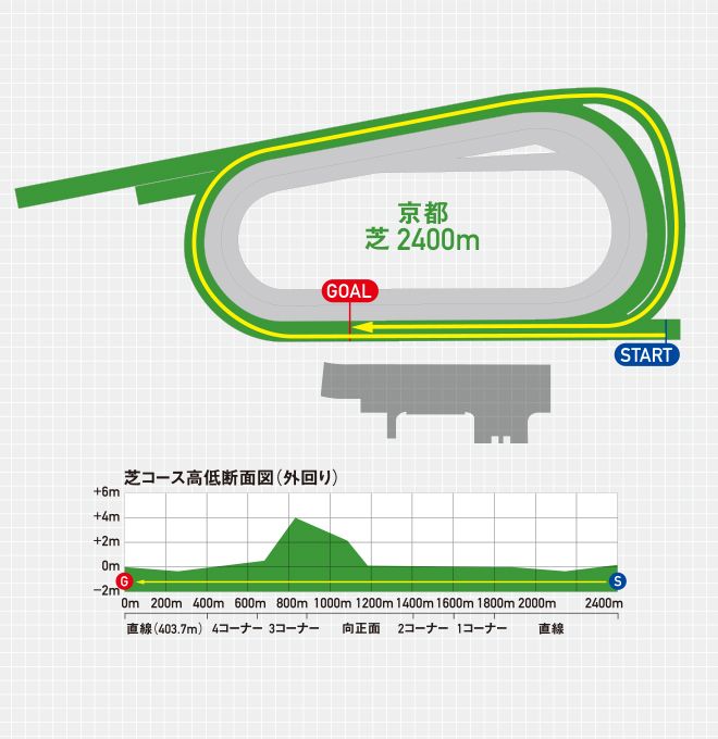 ペースが落ち着いて先行馬有利になりやすいコース