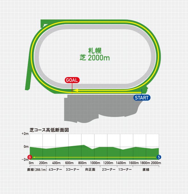 瞬発力勝負になりやすいがクラスが上がるほど差しが増えて決め手が要求される
