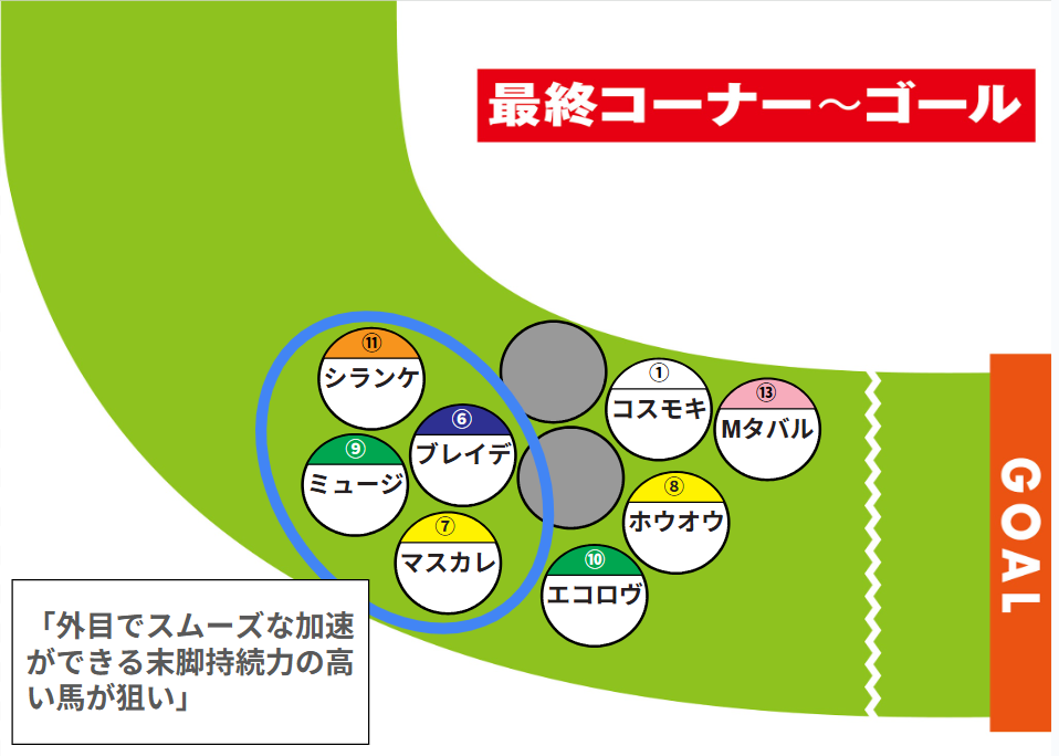 今年はこの辺りに位置取る馬が有利になりそう