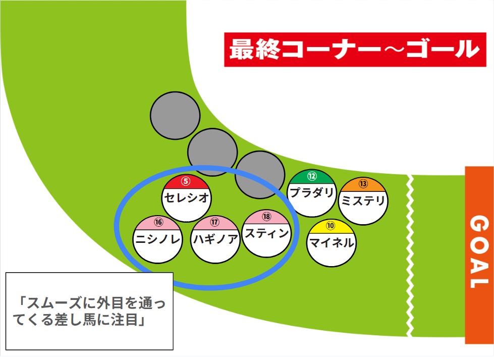 今年はこの辺りに位置取る馬が有利になりそう